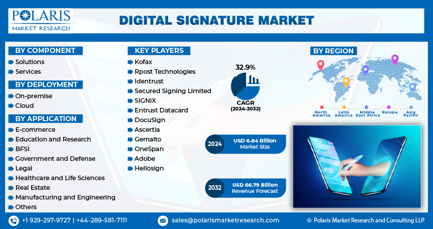 Digital Signature Market info